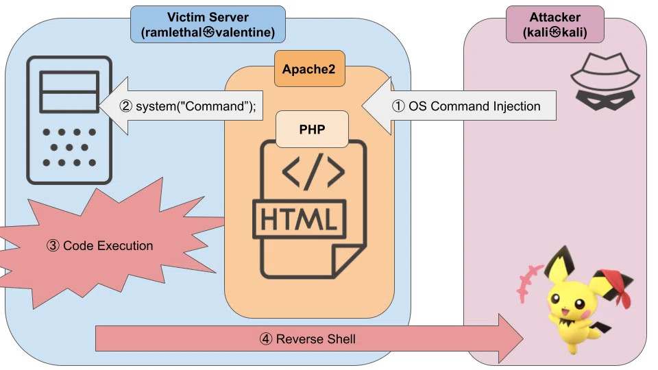 OS Command Injection の検証｜ぴちゅ