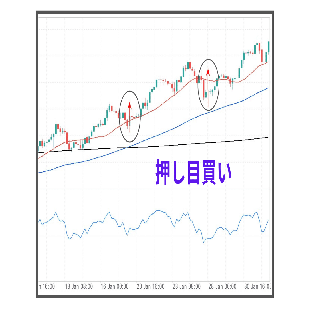 FX初心者向け】FXでよく聞く「押し目買い」と「戻り売り」とは？分かりやすく解説！｜トレえもん＠FX