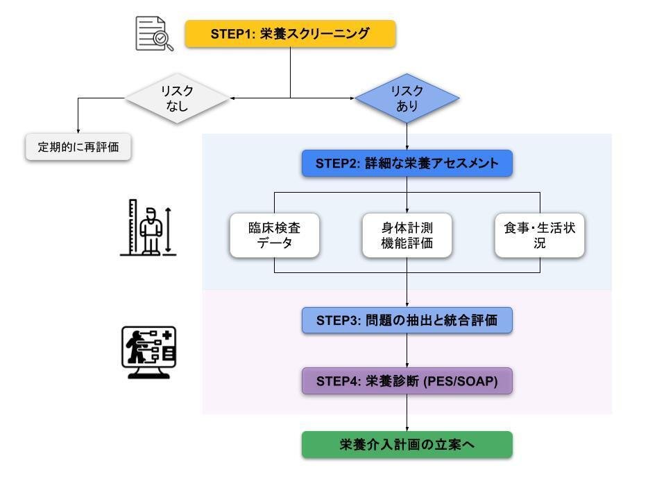 肝・胆・膵・腎の疾患 : 疾患・病態別栄養管理の実際 肝・胆・膵・腎の疾患 : 疾患・病態別栄養管理の実際