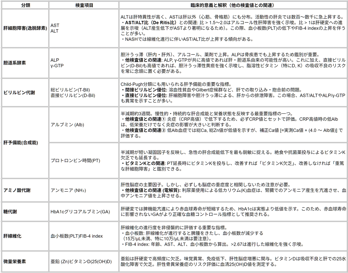 肝・胆・膵・腎の疾患 : 疾患・病態別栄養管理の実際 疾患別栄養ケア・マネジメントの特徴とポイント＜腎臓病：CKD