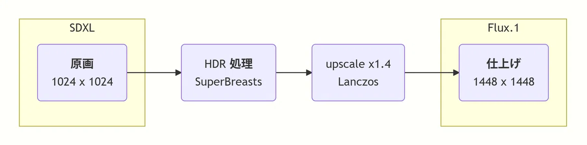 A flowchart illustrating the image-to-image generation process, showing two main steps: first, creating an original anime-style illustration using the SDXL model, followed by refining the image with the Flux.1 model to enhance texture and clarity. The chart uses arrows to depict the sequential workflow from SDXL to Flux.1, as described in the Article.