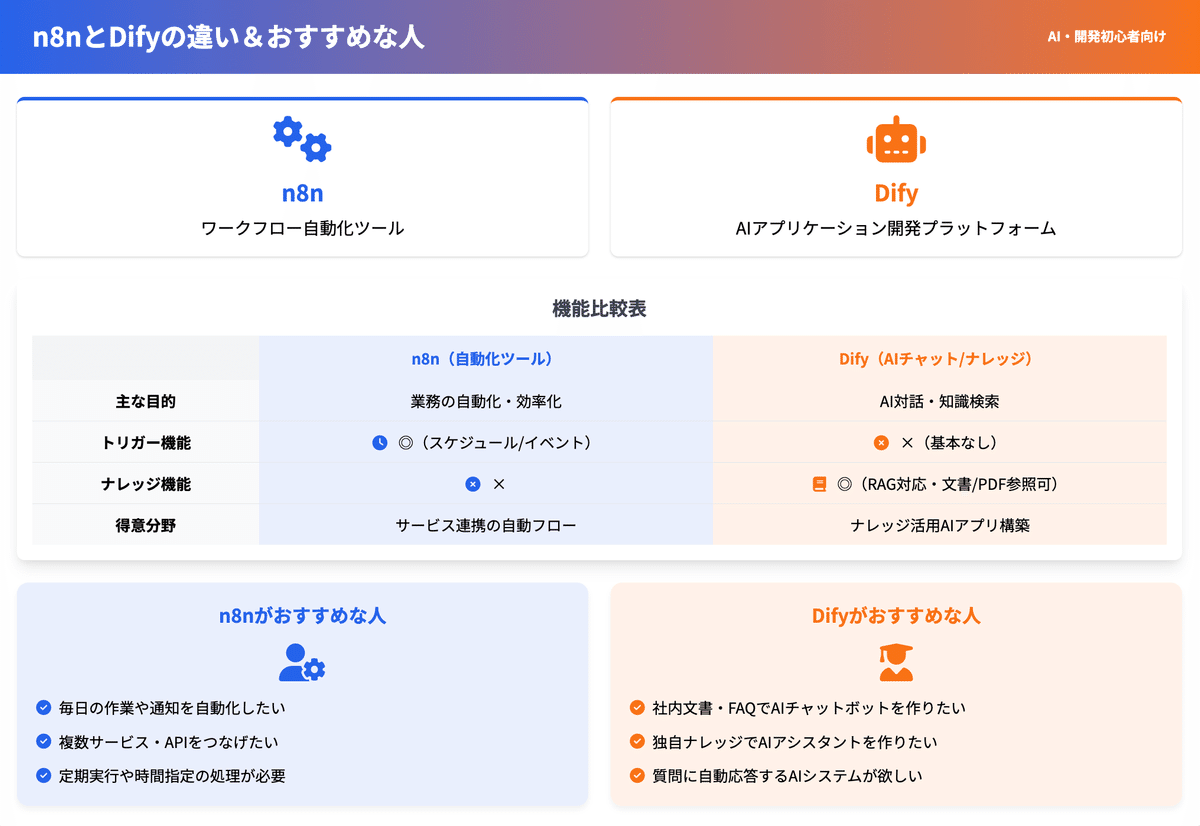 n8nの視覚的ワークフローエディタの特徴と使いやすさ