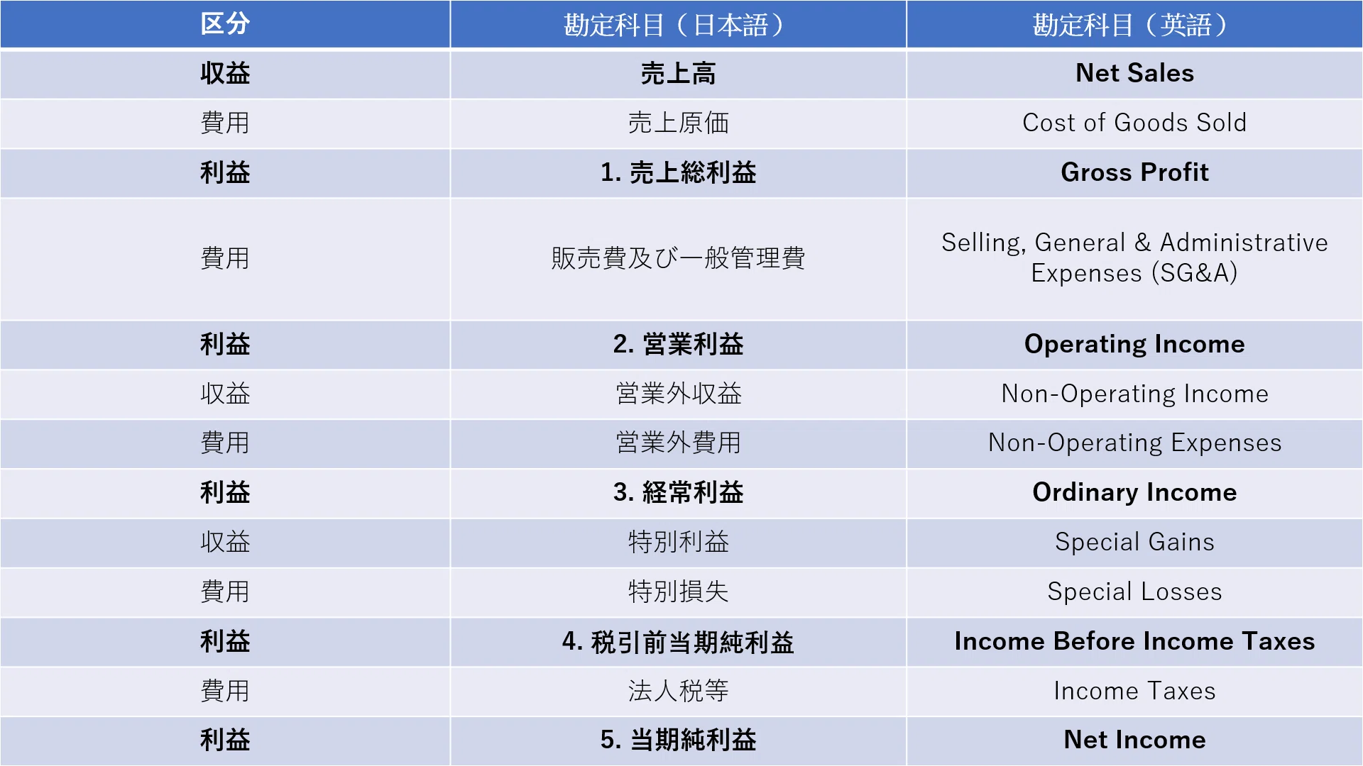 営業 利益 英語