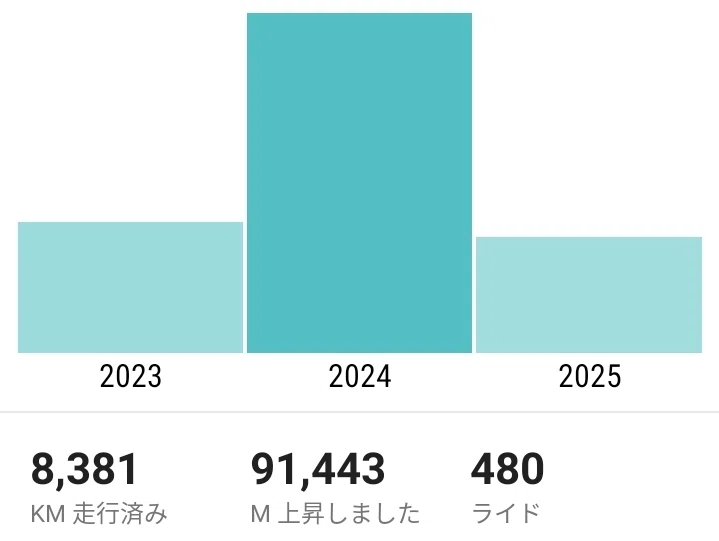 ロードバイク：200万回漕いで得た、5つのもの｜真