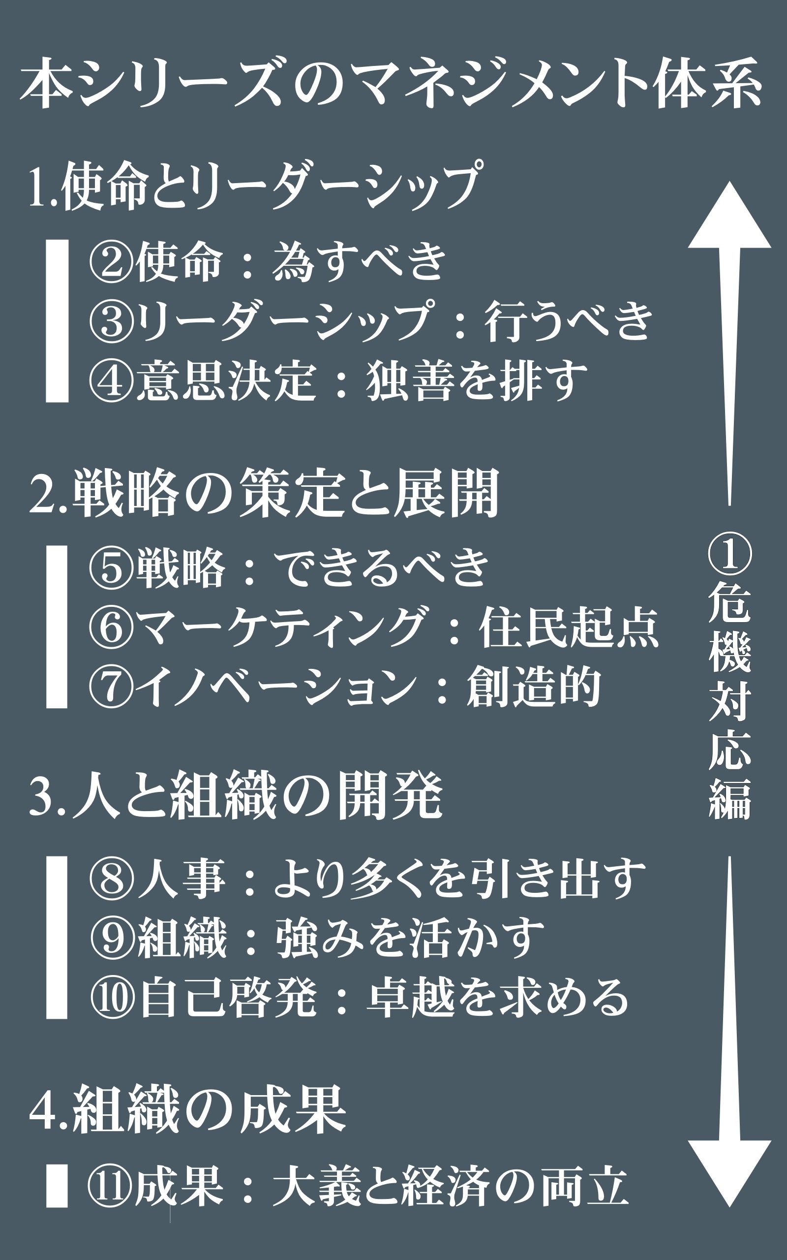 □ドラッカーの名著『非営利組織の経営』を理解実践する：第3弾「3
