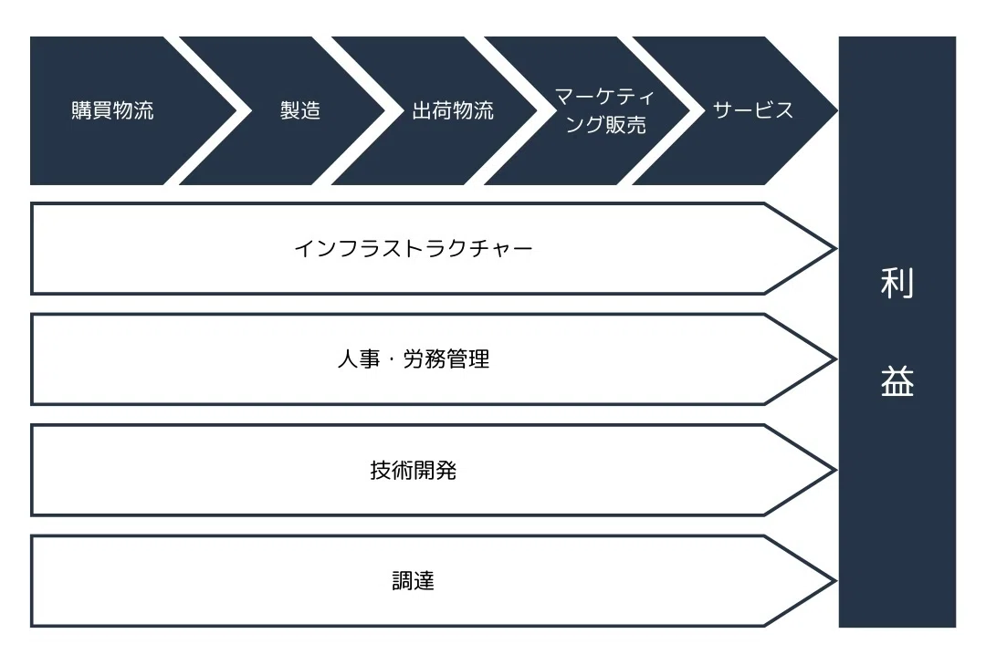 VC分析