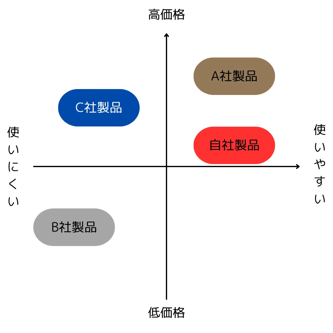 ポジショニングマップ例