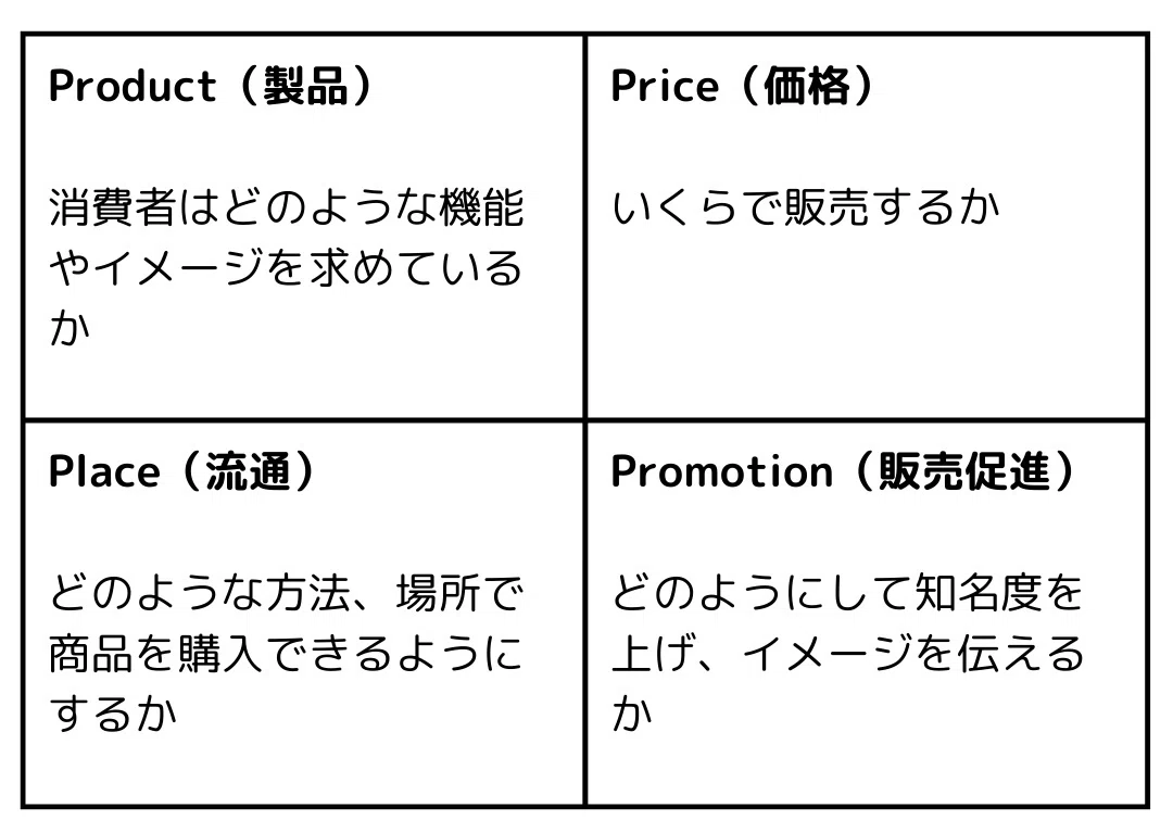 4P分析