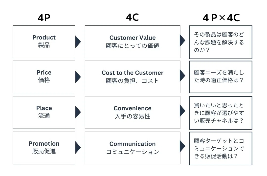 4P×4C