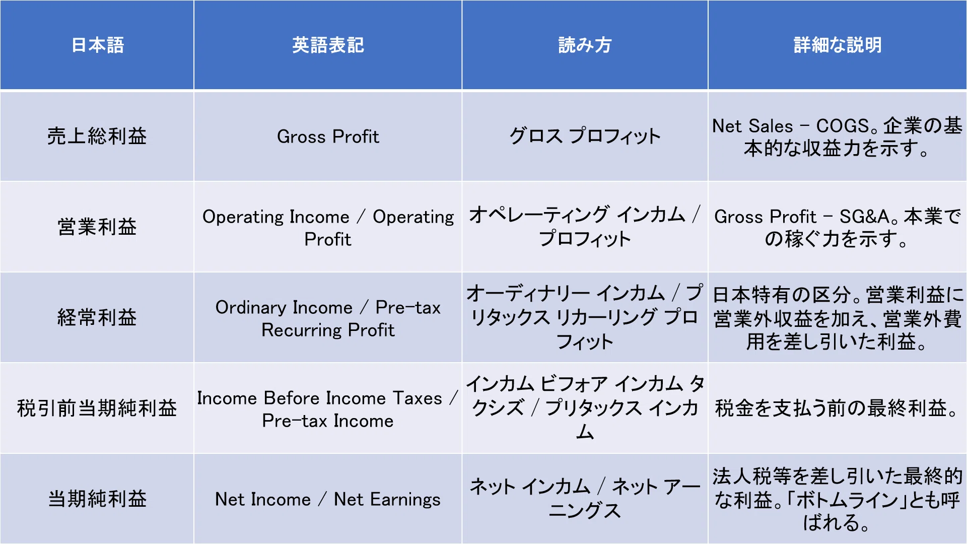 営業 利益 英語