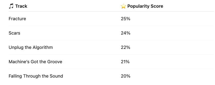 🎵 How I Got 5 Tracks Simultaneously Above 20% Popularity Score on ...