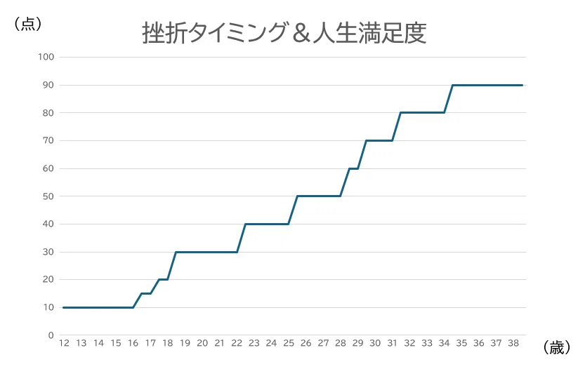 永久に右肩上がりの人生スキル構築PJー私を大逆転させた「挫折10」ー
