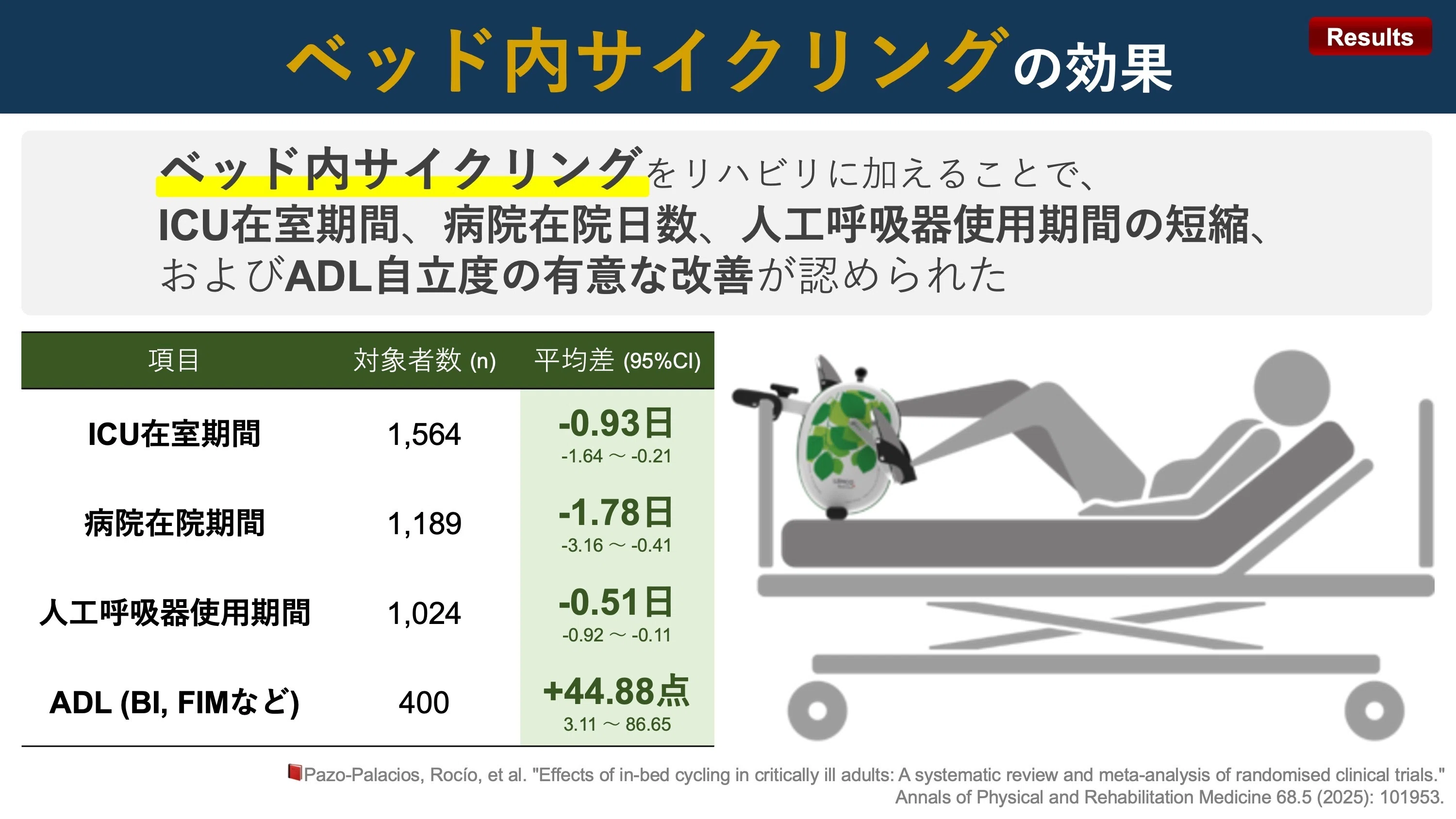 成功に導く治療計画と臨床基準 ベッド内サイクリングの効果｜Super Human | 理学療法士／保健学博士 Ph.D.