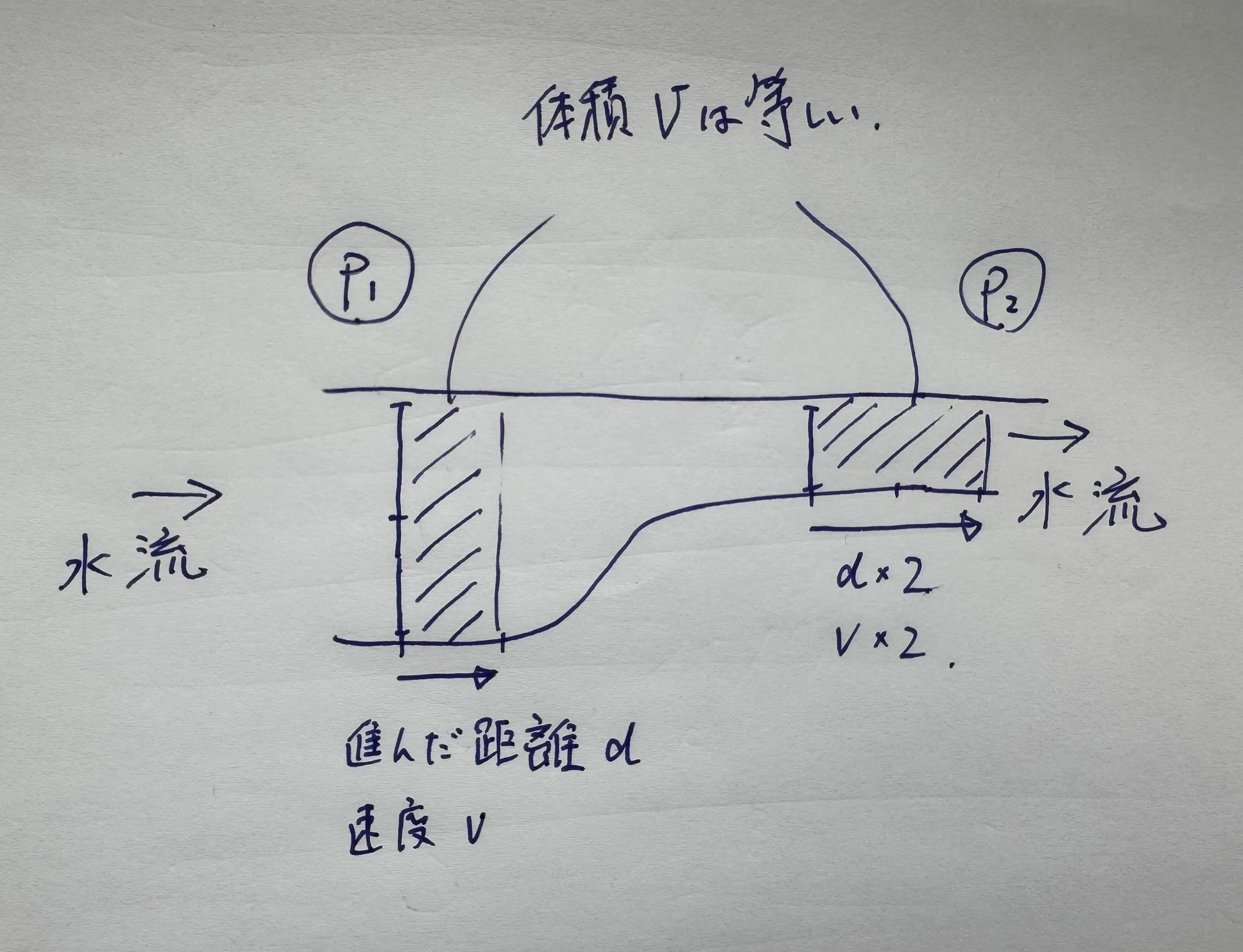 高校数学でわかる流体力学 ｜yuki_f00