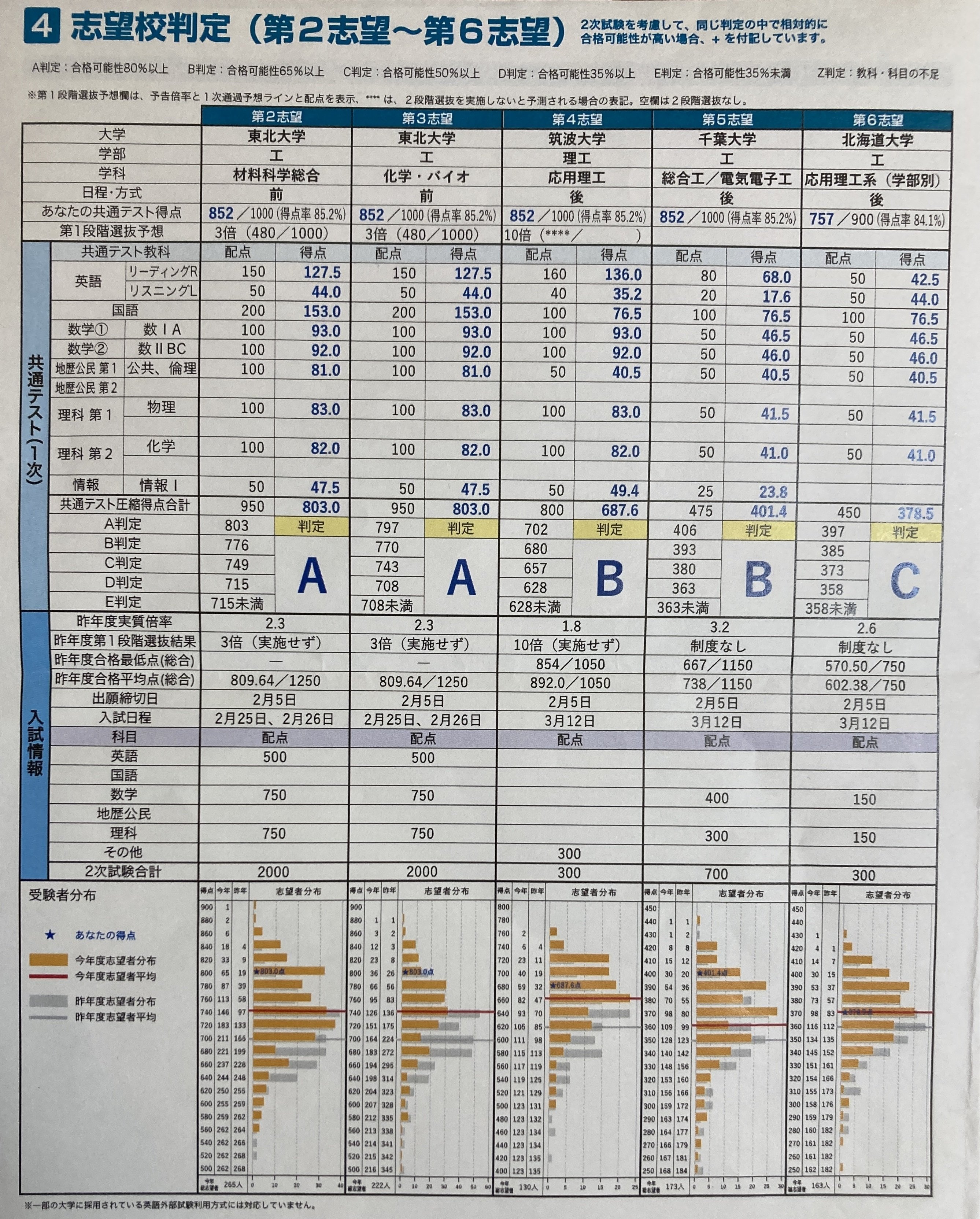 東北大学工学部（情物）AOⅢ期合格体験記｜sempron