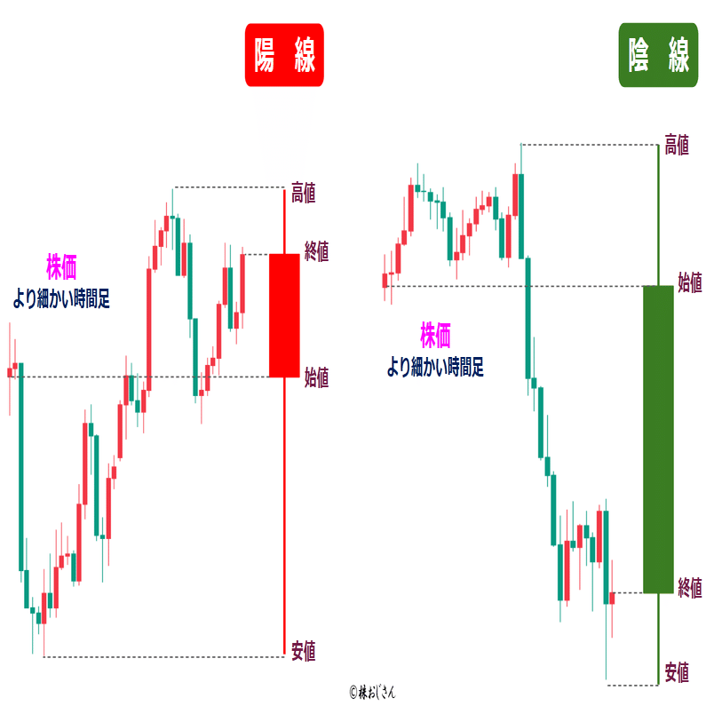ローソク足の読み方｜株おじさん