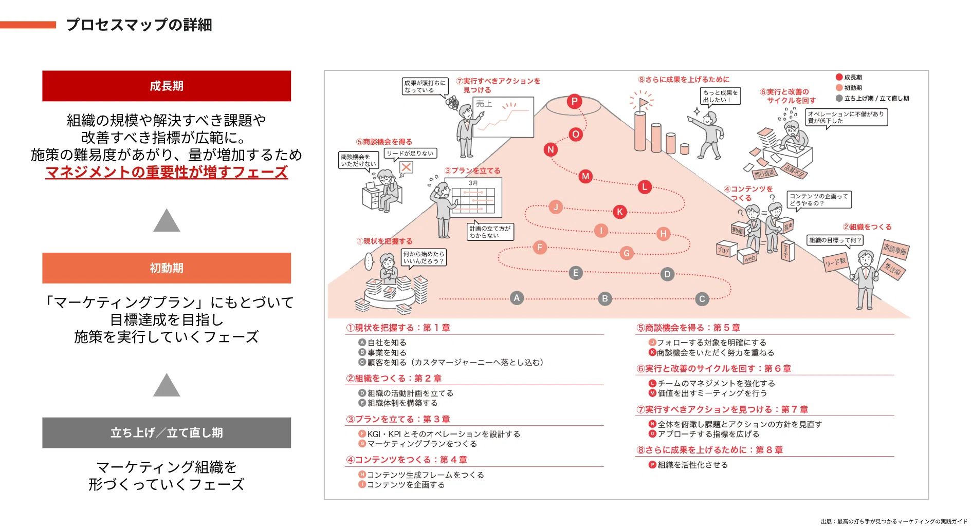読書メモ】最高の打ち手が見つかるマーケティングの実践ガイド 3つの