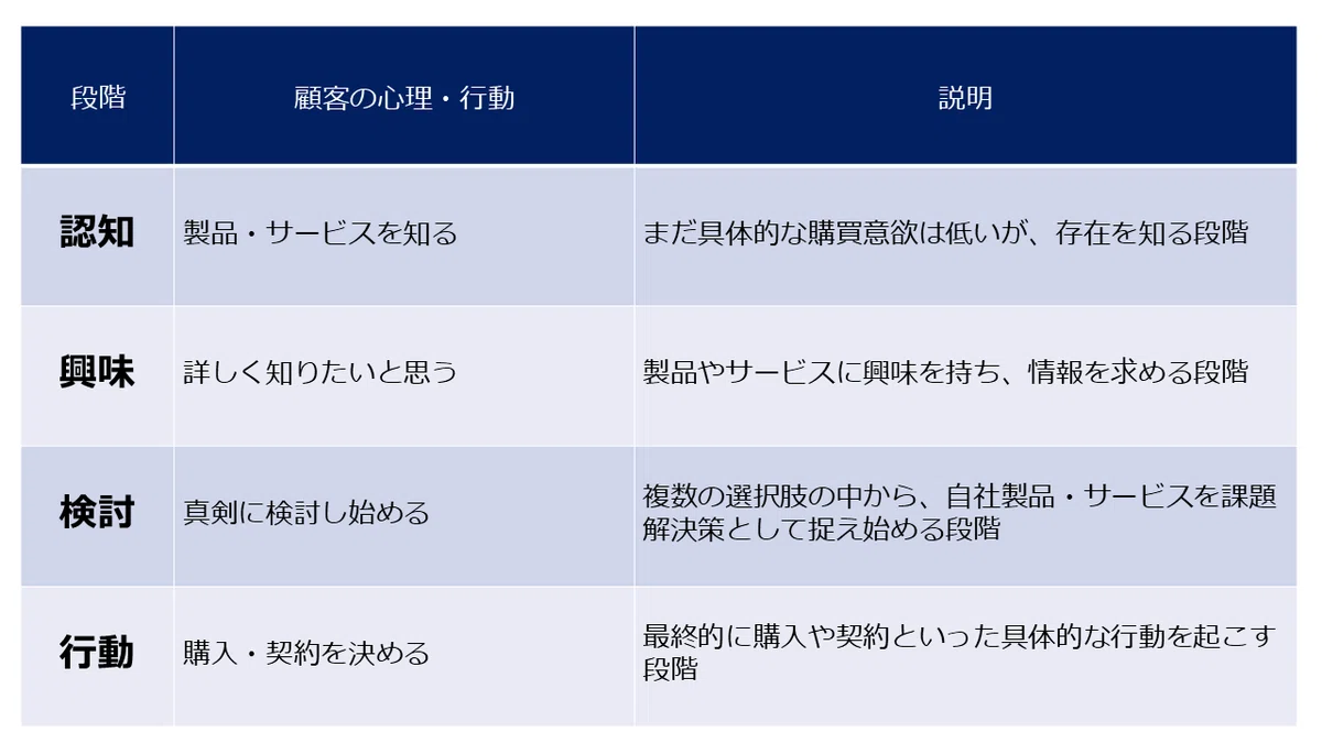 4ステップマーケティング