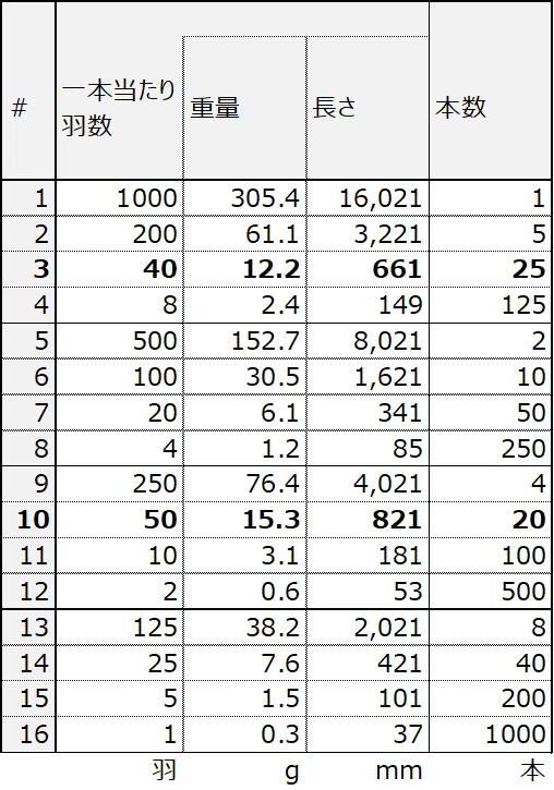 電車の中で、一人で千羽鶴1｜全体設計と素因数分解｜どんぐり