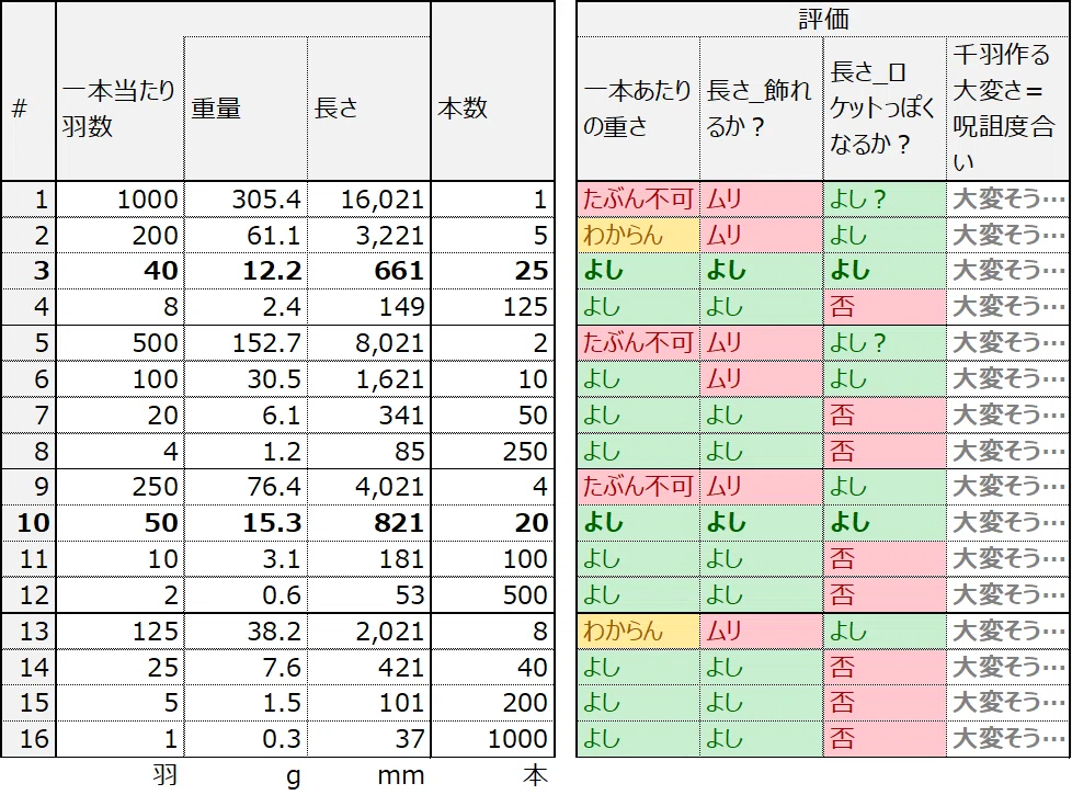 電車の中で、一人で千羽鶴1｜全体設計と素因数分解｜どんぐり