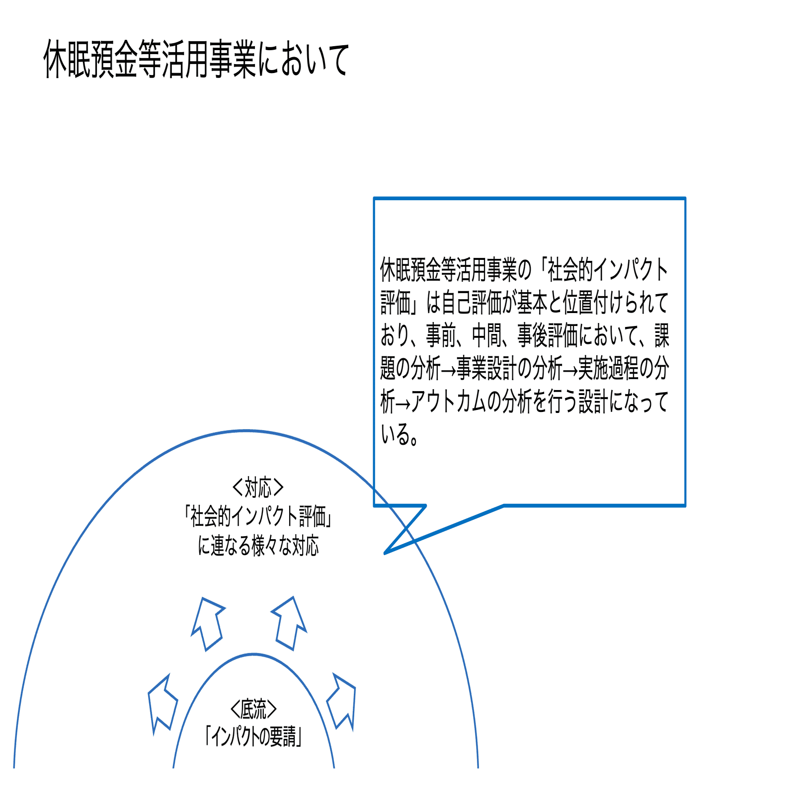 社会的インパクト評価」の現状把握（本論） ｜SIA