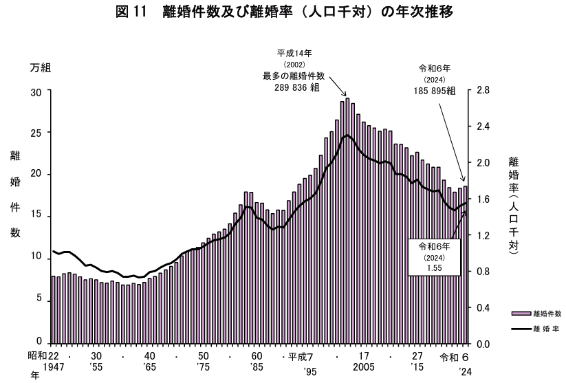 離婚に関する統計 人口動態統計特殊報告 令和４年度/厚生労働統計協会/厚生労働省（大型本） 令和4年度 離婚に関する統計 人口動態統計特殊報告 | 株式会社