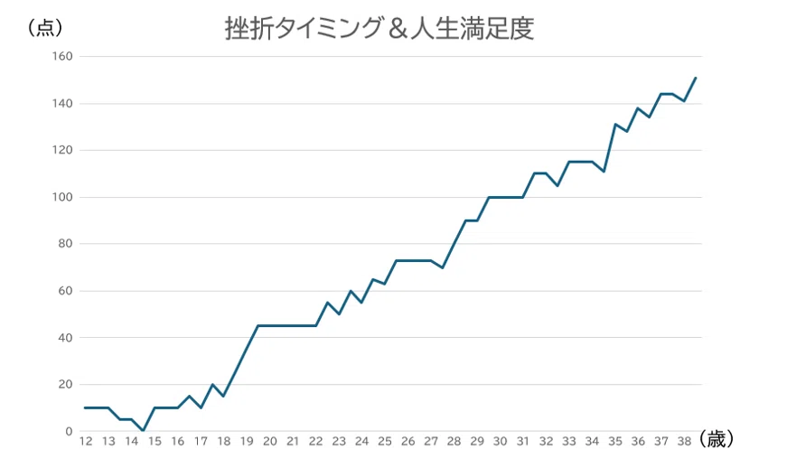 人生右肩上がり 永久に右肩上がりの人生スキル構築PJー私を大逆転させた「挫折10」ー