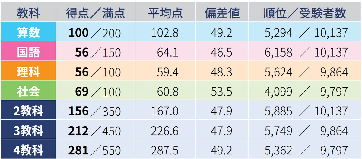 2025年6月_小4組分けテスト結果｜小学校2年生の双子の息子が塾に入り