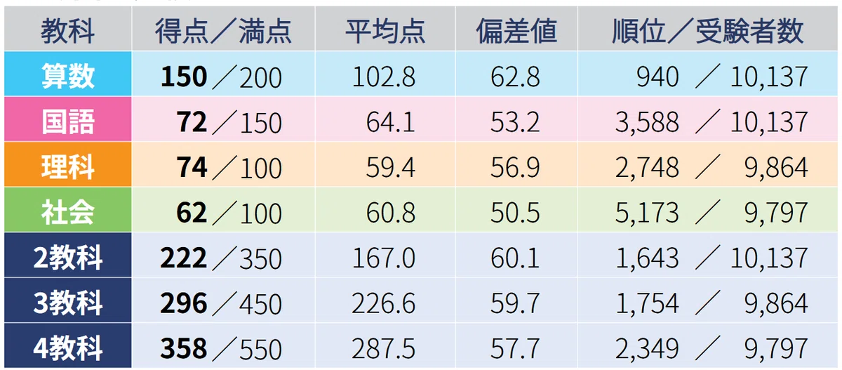 2025年6月_小4組分けテスト結果｜小学校2年生の双子の息子が塾に入り