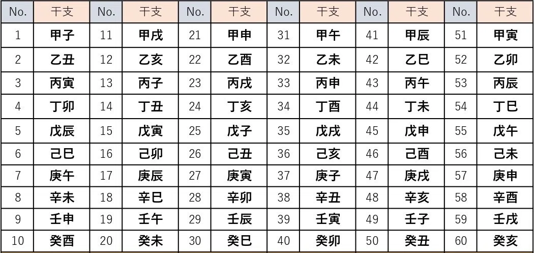 四柱推命の覚え方（その2）（備忘録）｜かんばら kanbara
