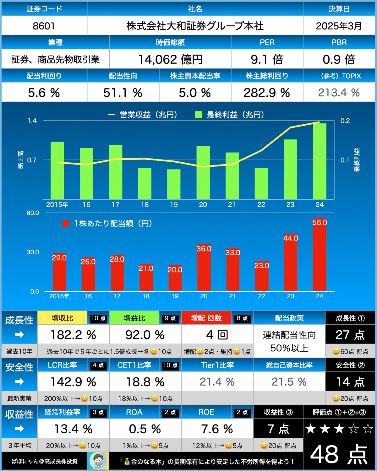 🌰【大和証券G】スコア48点！ 『💰金のなる木』適性を診断（2025