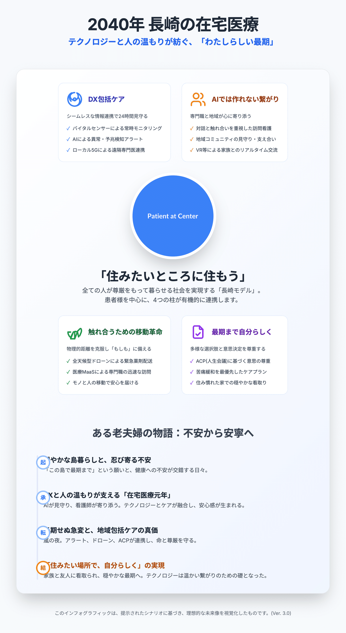 30名の志高い在宅医療者の期待を基に、、2040年長崎の理想的な未来像を