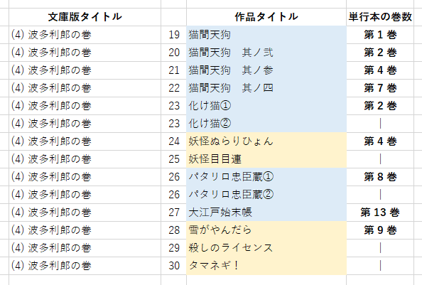 パタリロの単行本と文庫本、どれを買ったら全部読めるんだろ