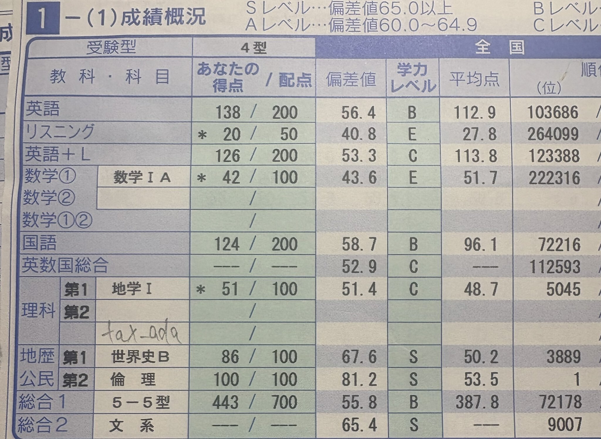 学生必見】数学19/200点の世界史しかできない落ちこぼれが公認