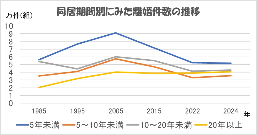 減少傾向にあった離婚件数はこのところ反転して増加。熟年離婚はずっー