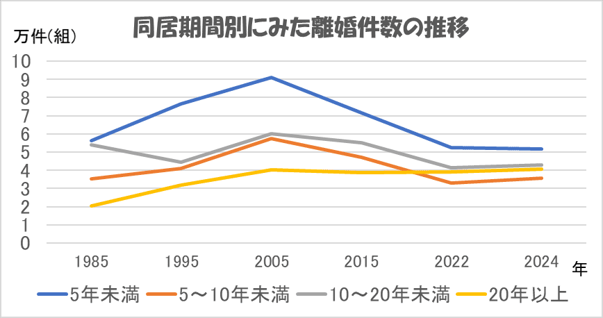 減少傾向にあった離婚件数はこのところ反転して増加。熟年離婚