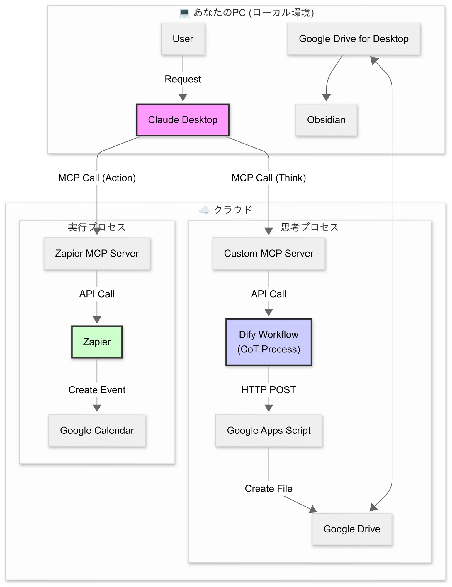Dify MCP + Zapier MCPで作る!AI秘書エージェント構築ガイド 〜タスク Dify MCP + Zapier MCPで作る!AI秘書エージェント構築ガイド 〜タスク