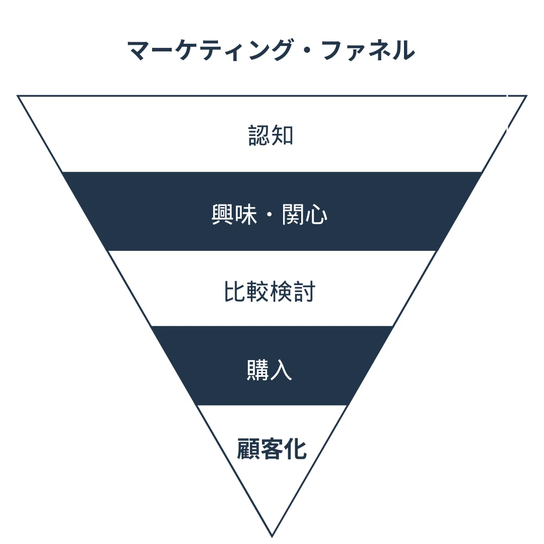 マーケティングファネル