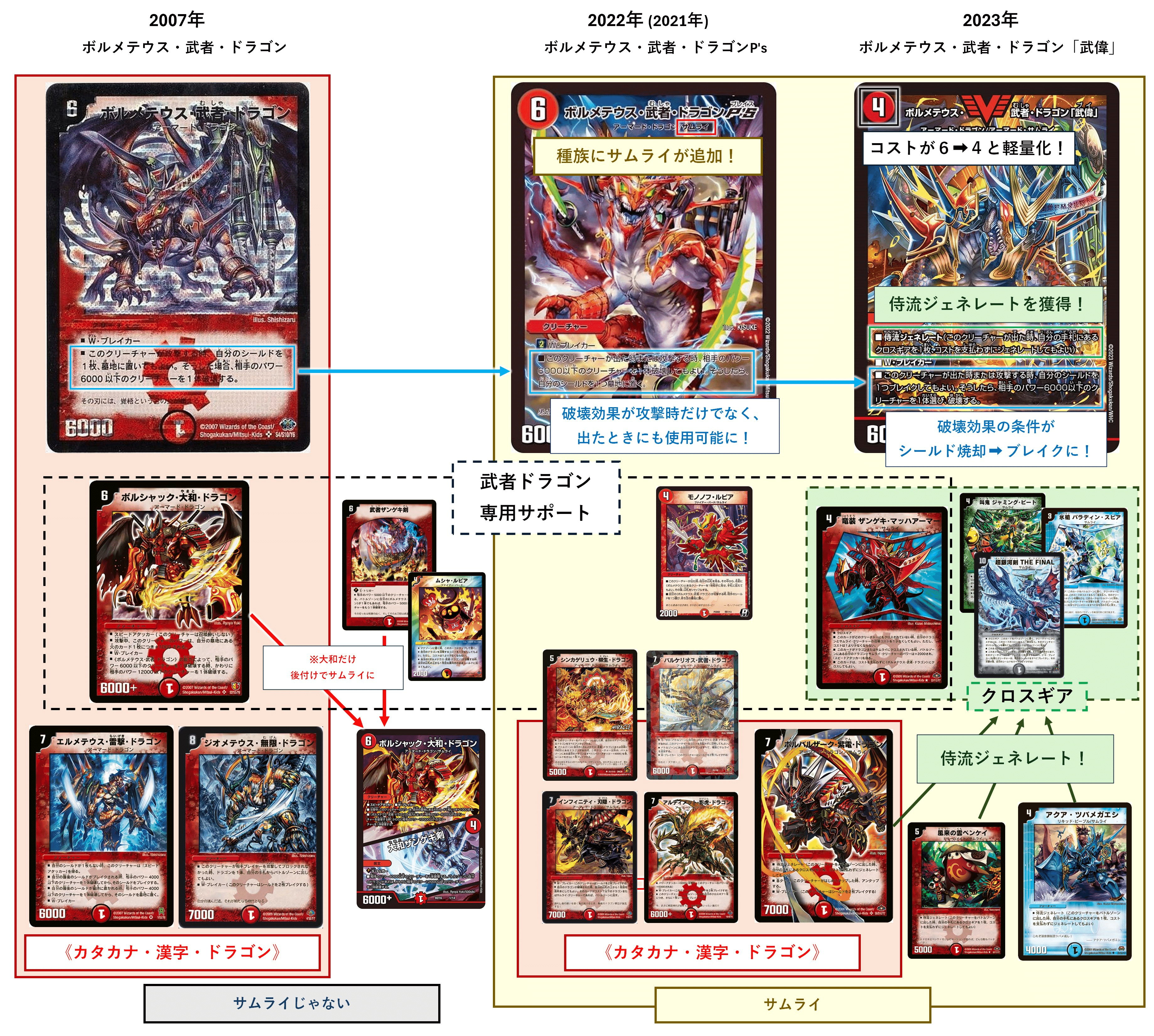 赤白サムライ デッキ 引退品 ラフルルラブ ボルメテウス武者ドラゴン武