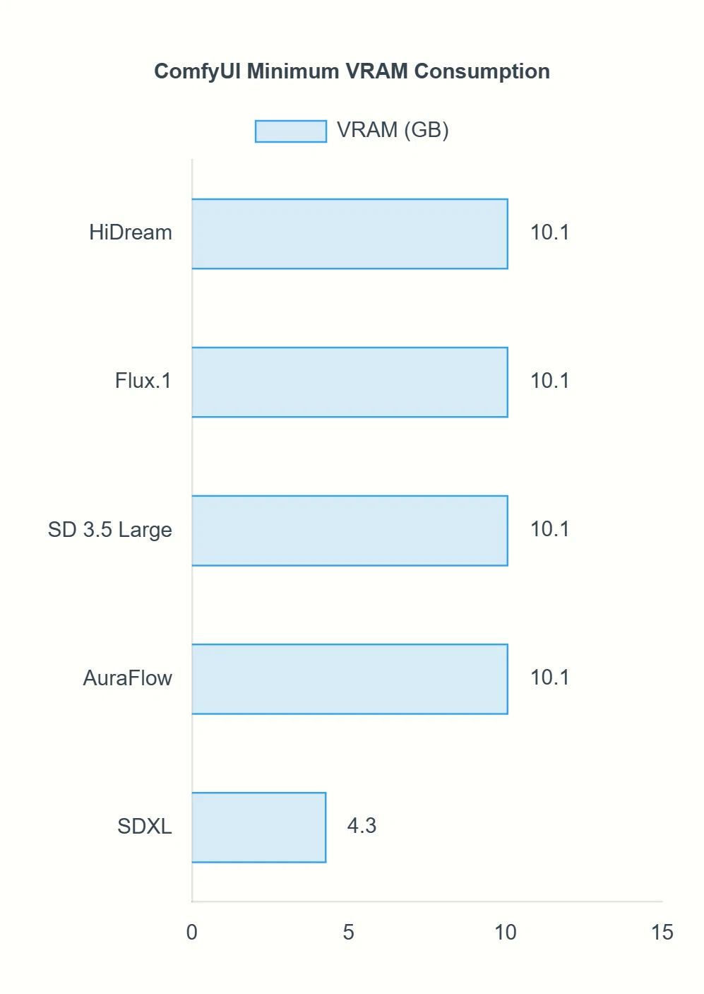 Chart showing VRAM usage for image generation AI in ComfyUI