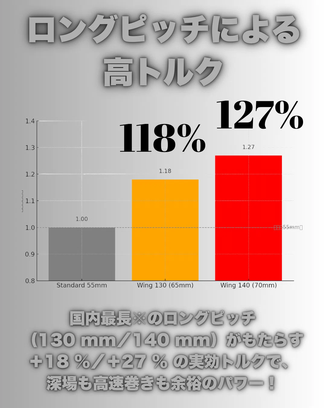 DSKFGS×LIVREコラボハンドルWING130/WING140「巻きの革命、限界突破の