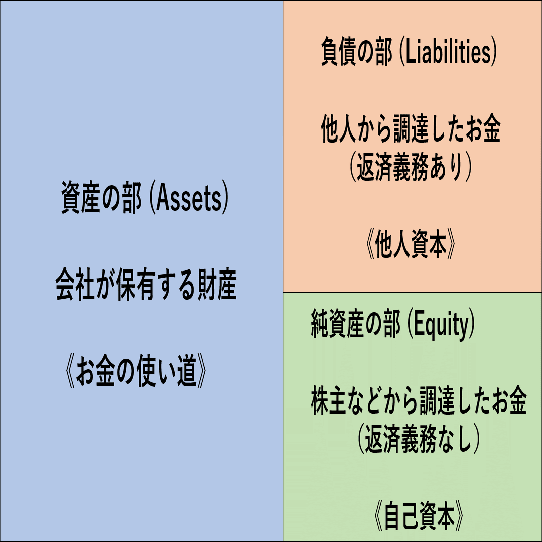 基礎から学ぶ英語会計② 貸借対照表｜たかひろ