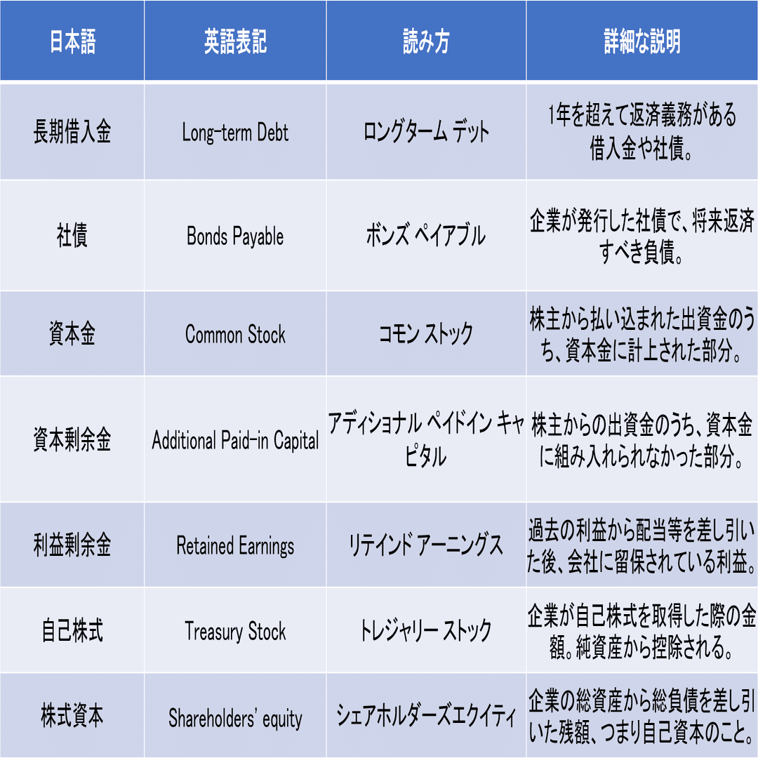 基礎から学ぶ英語会計② 貸借対照表｜たかひろ