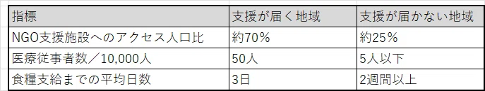 数字で見る“支援格差”のリアル