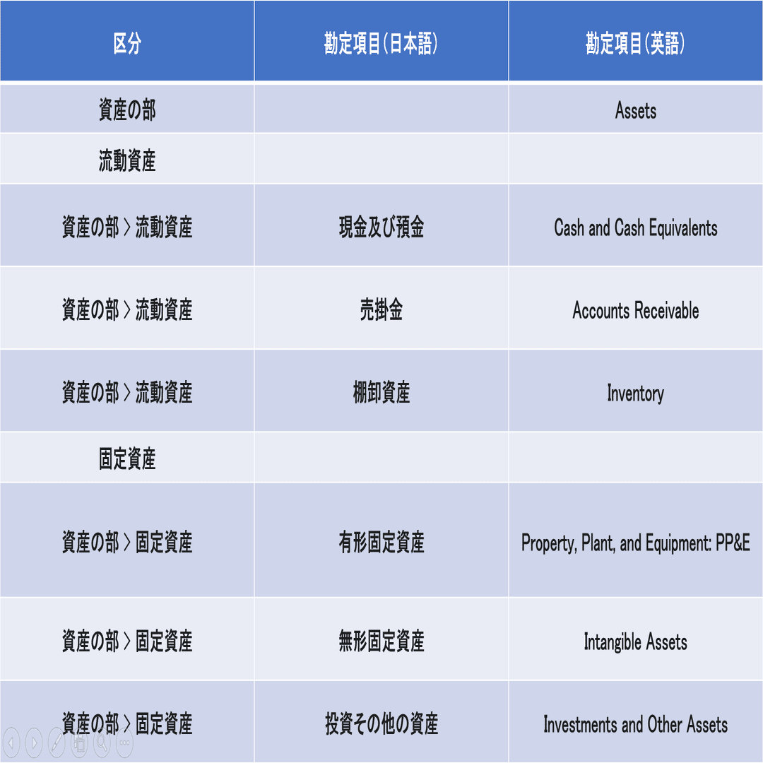 基礎から学ぶ英語会計② 貸借対照表｜たかひろ