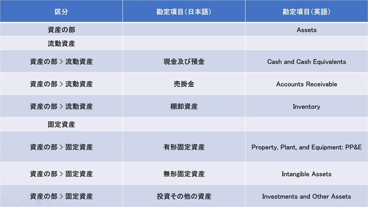 基礎から学ぶ英語会計② 貸借対照表|たかひろ