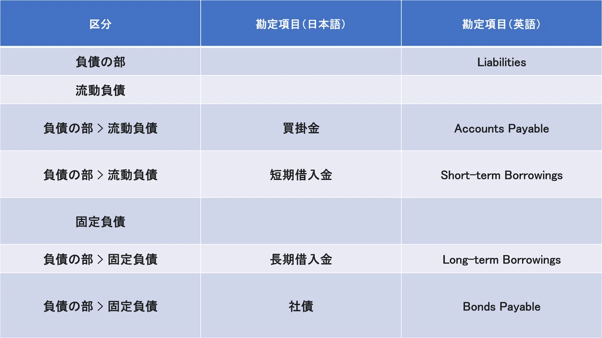 基礎から学ぶ英語会計② 貸借対照表|たかひろ
