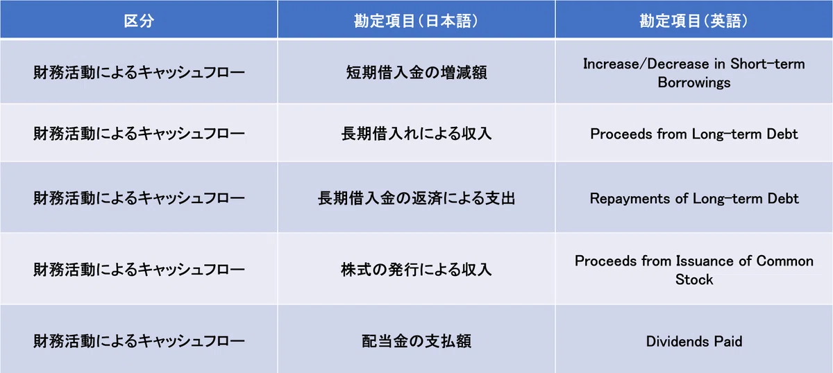 基礎から学ぶ英語会計③ キャッシュフロー計算書｜たかひろ