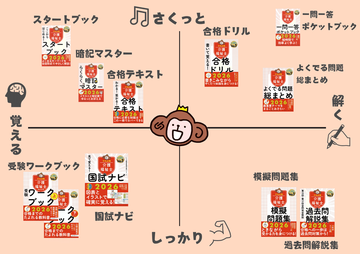 介護福祉士をめざすあなたにオススメの1冊はこれ！！～その2