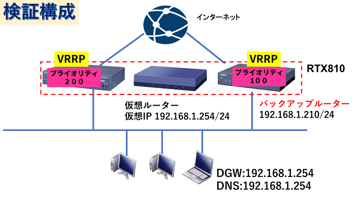 ヤマハルーターの冗長化機能｜IP実践道場